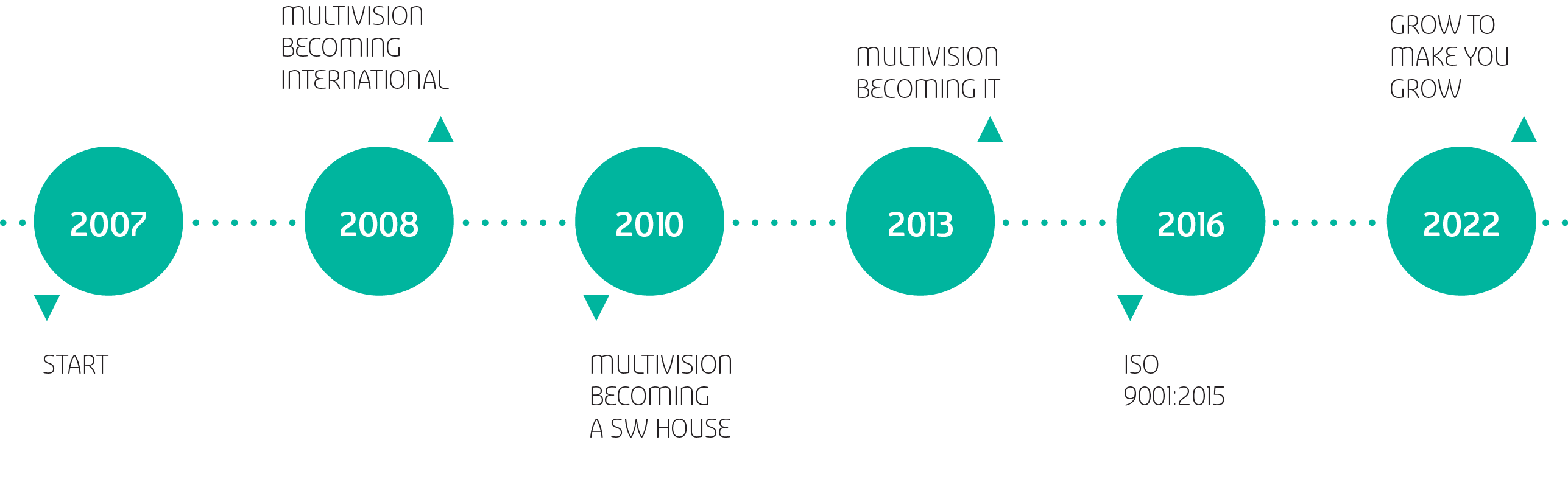 2022,2016,2013,2010,2008,2007,Grow to Make You Grow,Multivision becoming IT,Multivision becoming international,ISO 90...