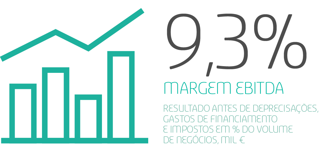 Resultado antes de deprecisa es, gastos de financiamento e impostos em % do volume de neg cios, mil €,margem ebitda,9,3