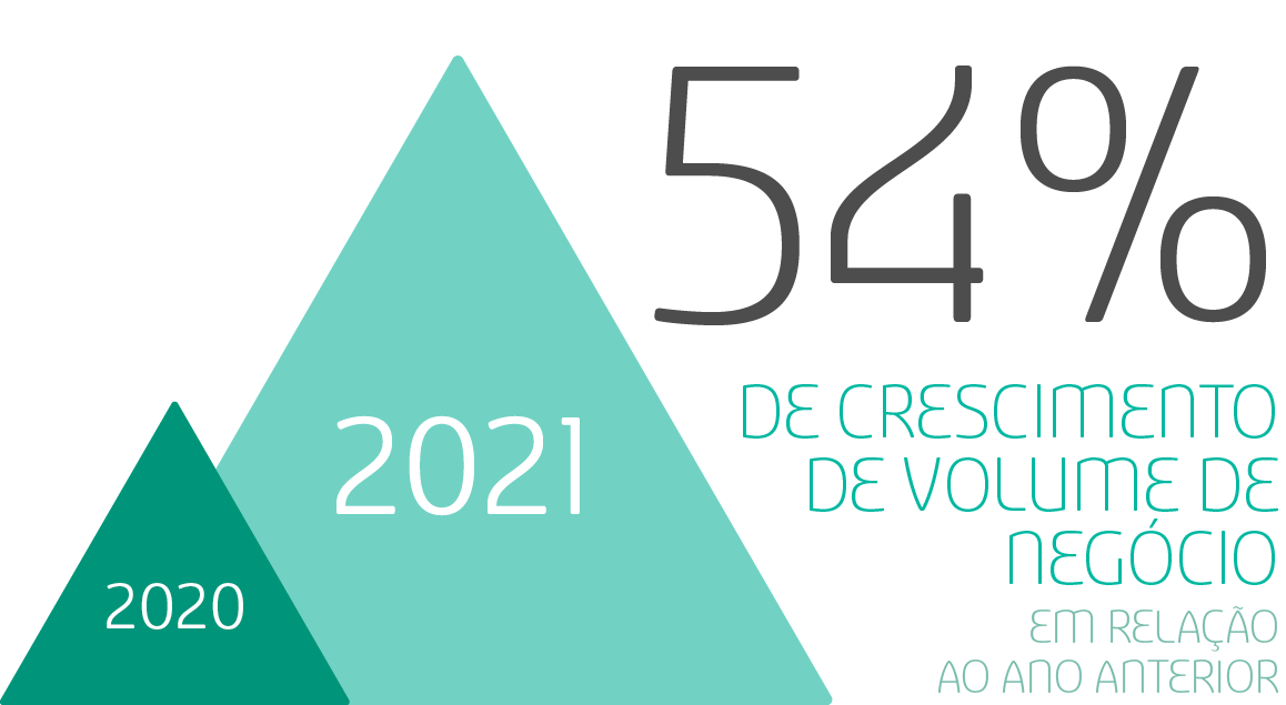 de crescimento de volume de neg cio,em rela o ao ano anterior,54